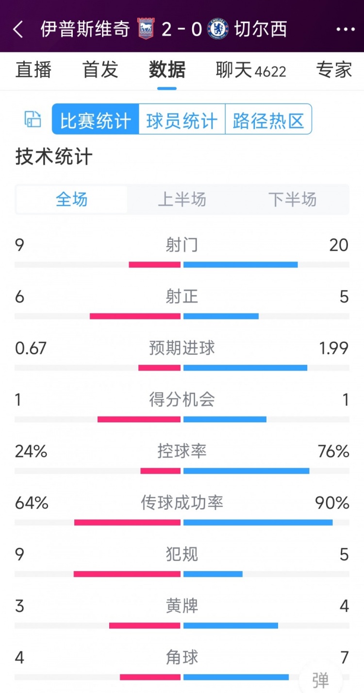 效率低下，切爾西0-2伊普斯維奇全場數據：射門20-9，射正5-6