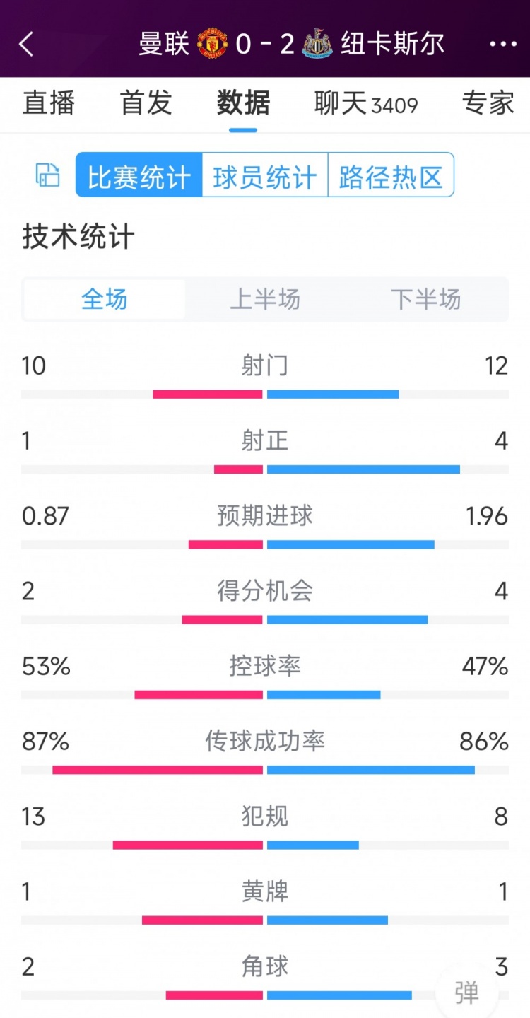 曼聯全場僅1次射正，曼聯0-2紐卡全場數據：射門10-12，射正1-4